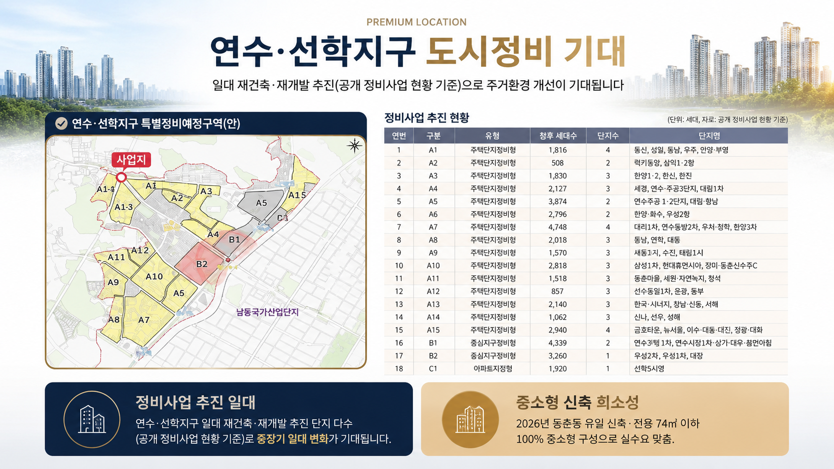 연수·선학지구 도시정비 기대 — 일대 재건축·재개발 추진(공개 정비사업 현황 기준), 2026년 동춘동 유일 신축·전용 74㎡ 이하 중소형 100%. 정비사업·개발 계획은 추진 중으로 변경될 수 있습니다
