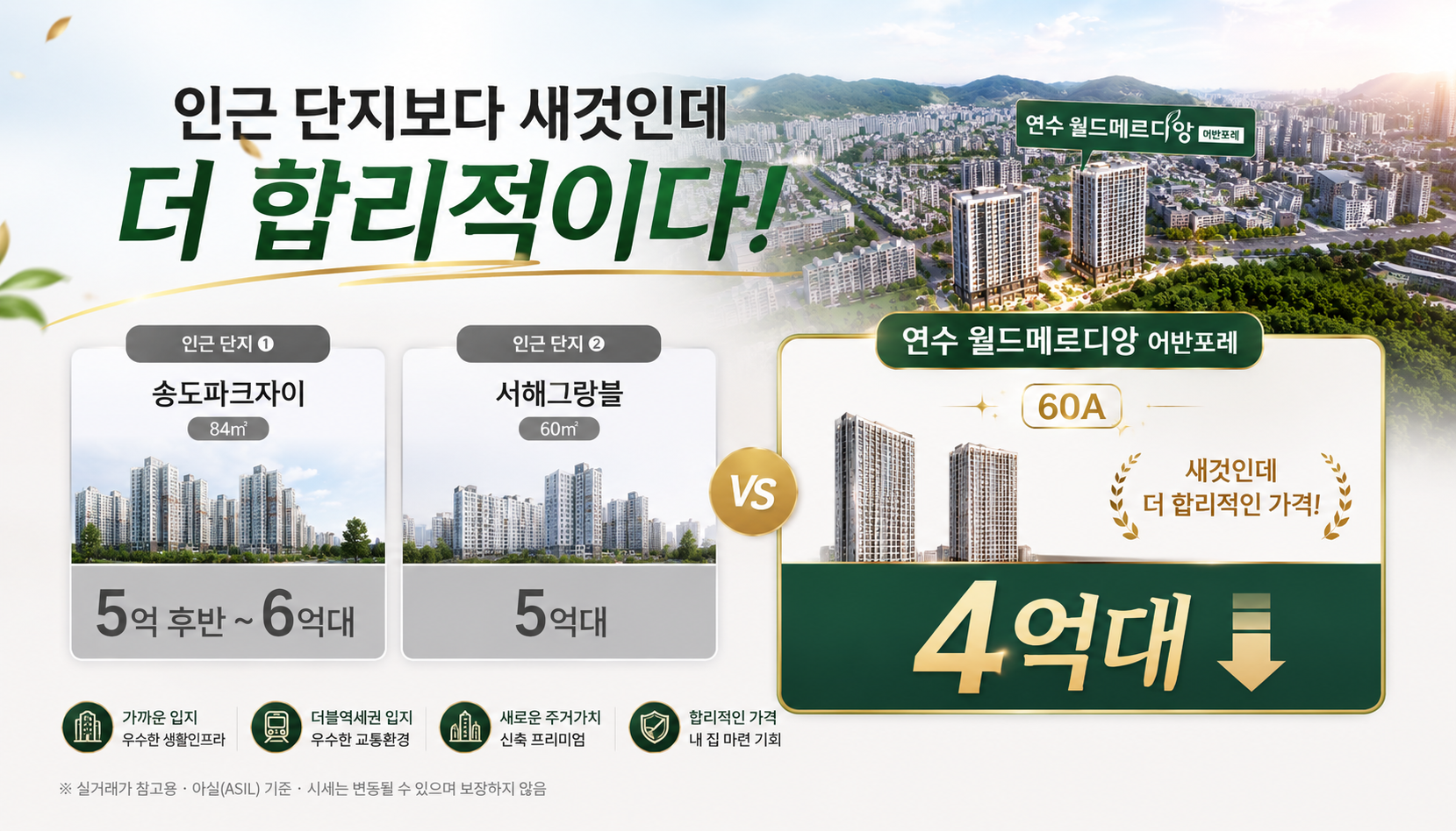 인근 단지 대비 합리적 가격 — 송도파크자이·서해그랑블 등 인근 시세 대비 연수 월드메르디앙 어반포레 60A 4억대. 실거래가 참고용(아실 기준)이며 시세는 변동될 수 있고 보장하지 않습니다