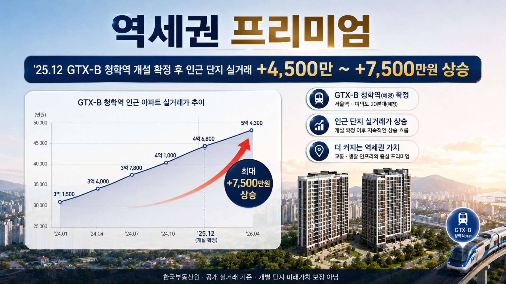 역세권 프리미엄 — GTX-B 청학역 개설 확정 후 인근 단지 실거래가 상승 추이(한국부동산원 공개 실거래 기준, 개별 단지 미래가치 보장 아님)